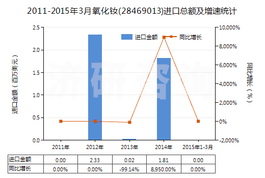 2011-2015年3月氧化釹(28469013)進(jìn)口總額及增速統(tǒng)計(jì)